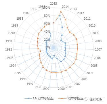 大数据告诉你：「专利代理」在专利申请中到底起啥作用?