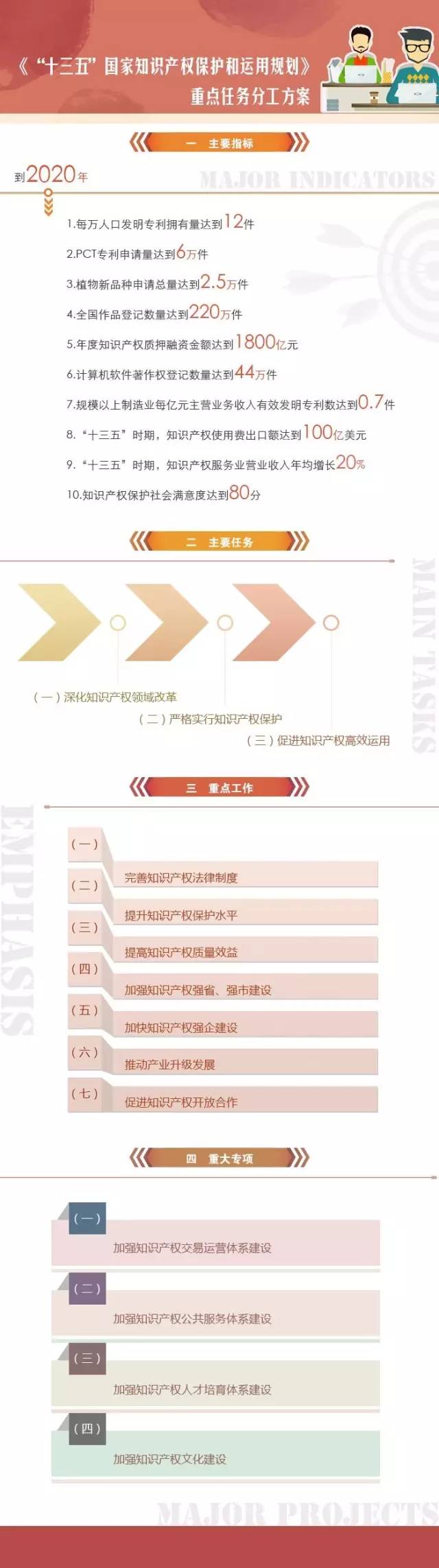 一图看懂《“十三五”国家知识产权保护和运用规划》重点任务分工方案