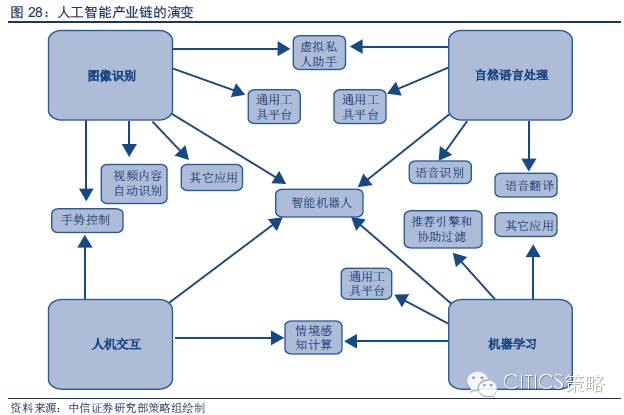 重磅：中国人工智能产业链分析（值得收藏）