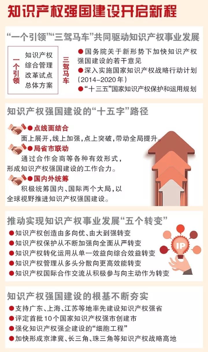 一图看懂中国知识产权近5年发展！