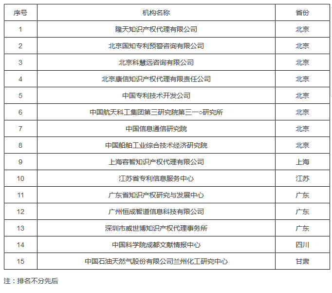 国知局：2017国家知识产权分析评议服务示范机构培育名单公布