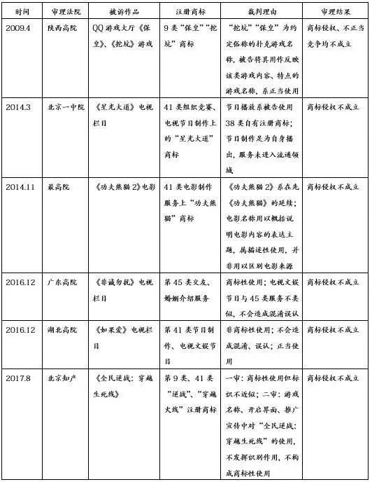 作品名称与商标的权利冲突及解决