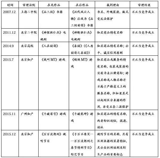 作品名称与商标的权利冲突及解决