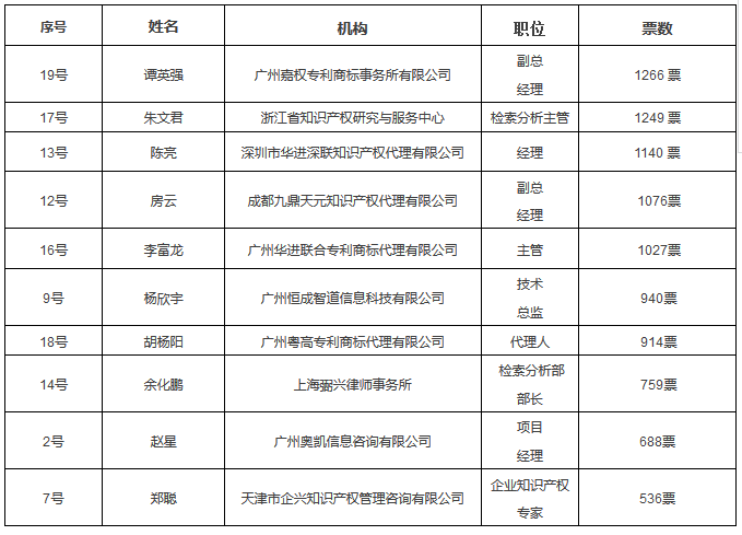 六大亮点！提前剧透「2017金牌知识产权分析评议师挑战赛」决赛现场！