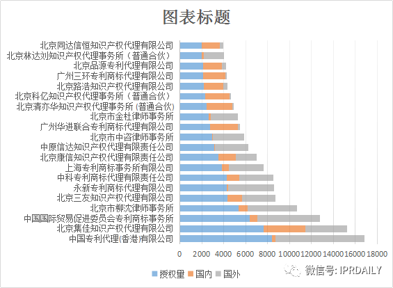 IPRdaily发布2017年专利代理机构代理量排名（Top 100）