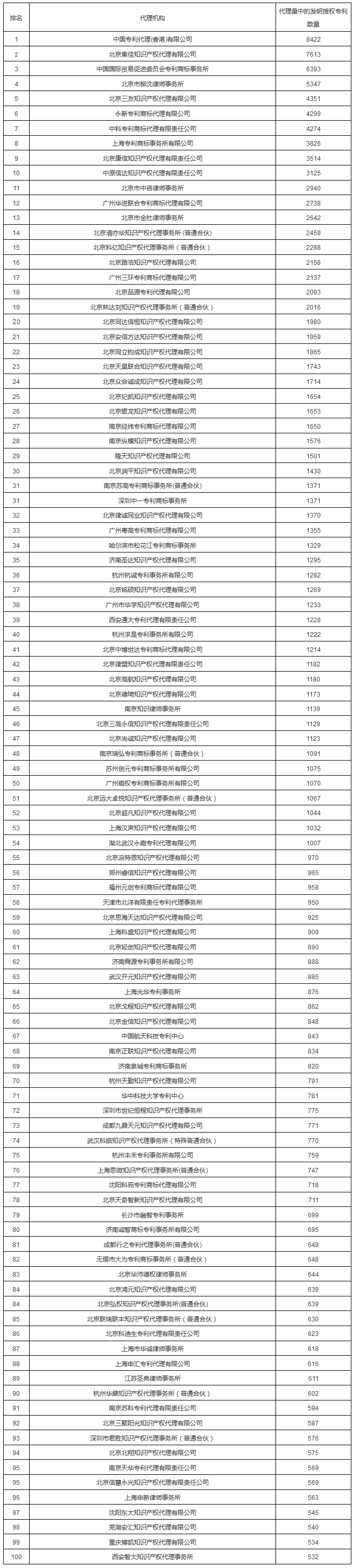IPRdaily发布2017年专利代理机构代理量排名（Top 100）