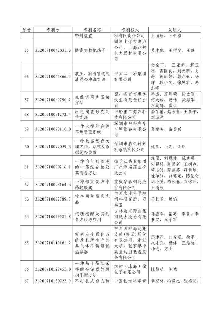 从专利分析的角度看第十九届中国专利奖（附：第十九届中国专利奖评审结果名单）