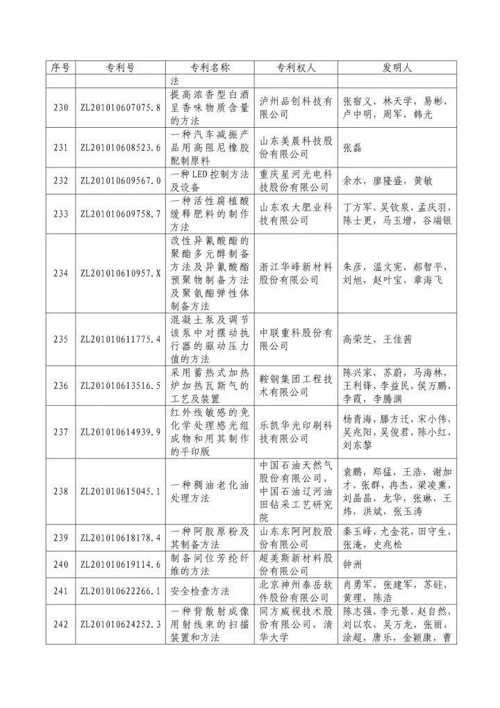 从专利分析的角度看第十九届中国专利奖（附：第十九届中国专利奖评审结果名单）