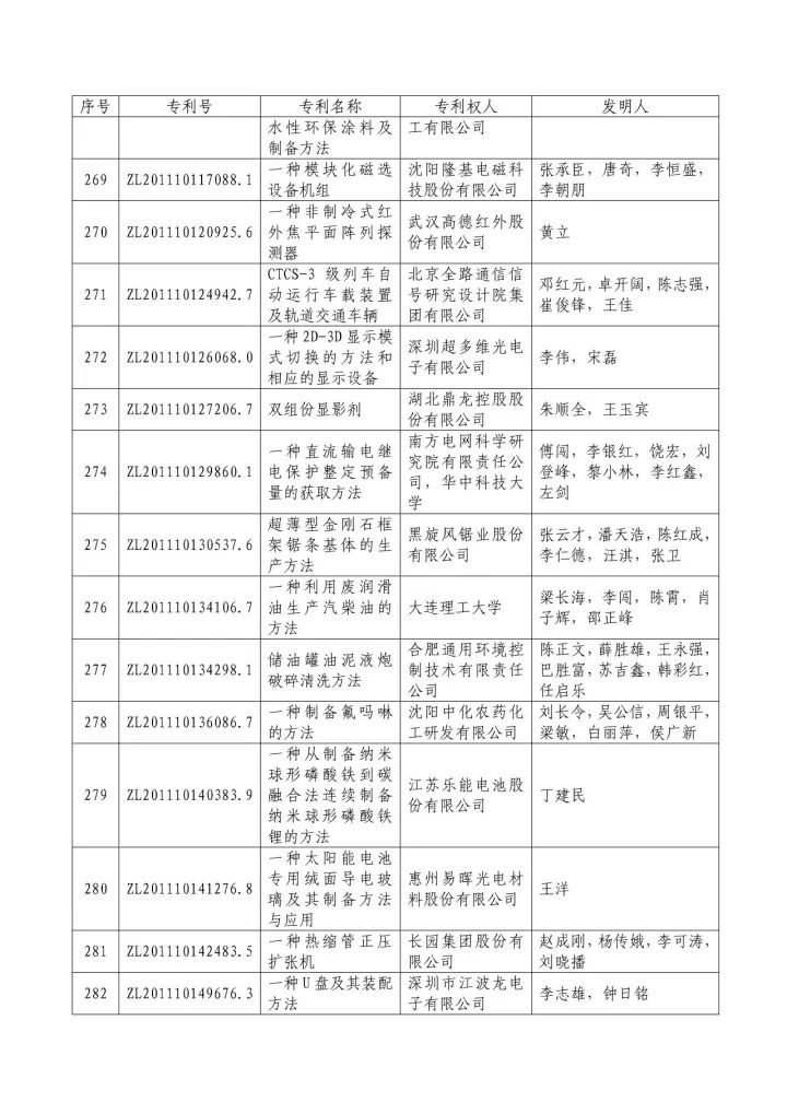 从专利分析的角度看第十九届中国专利奖（附：第十九届中国专利奖评审结果名单）