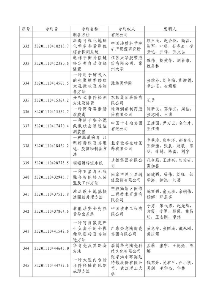 从专利分析的角度看第十九届中国专利奖（附：第十九届中国专利奖评审结果名单）
