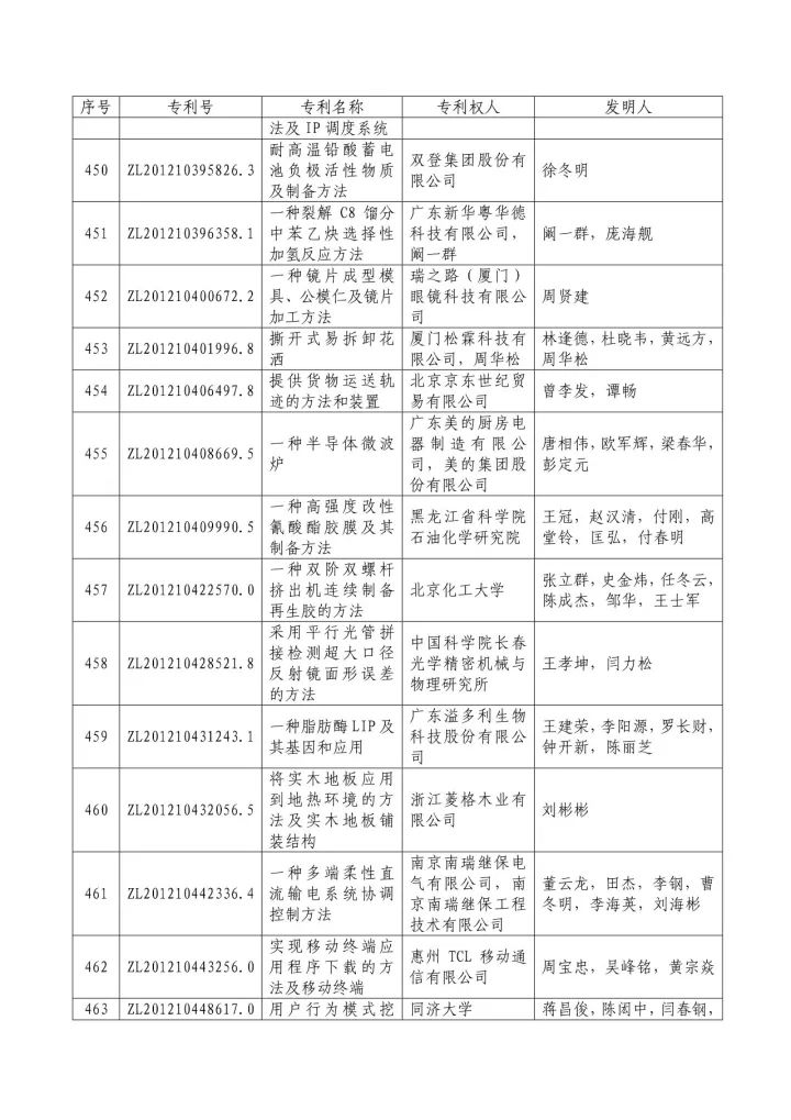 从专利分析的角度看第十九届中国专利奖（附：第十九届中国专利奖评审结果名单）