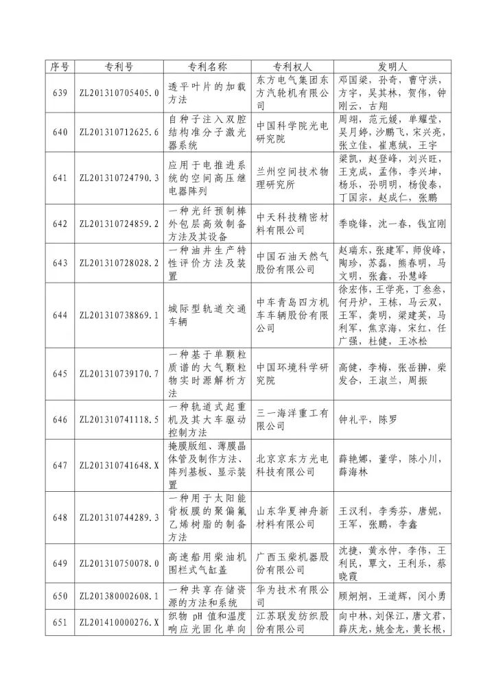 从专利分析的角度看第十九届中国专利奖（附：第十九届中国专利奖评审结果名单）