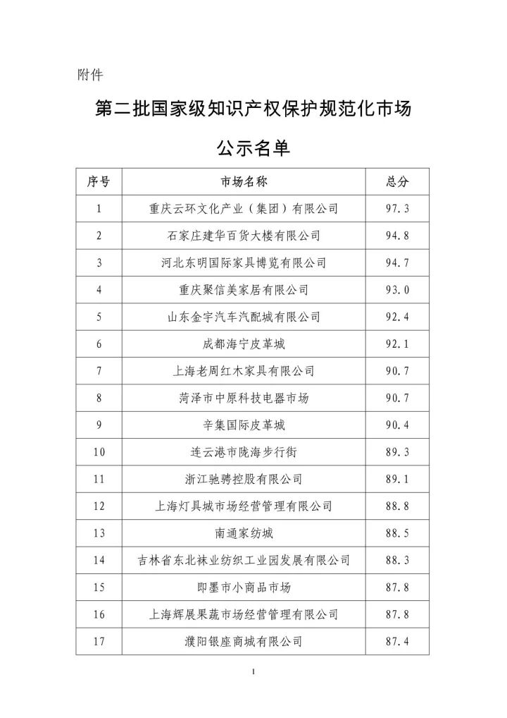 国知局：公示第二批国家级知识产权保护规范化市场通知