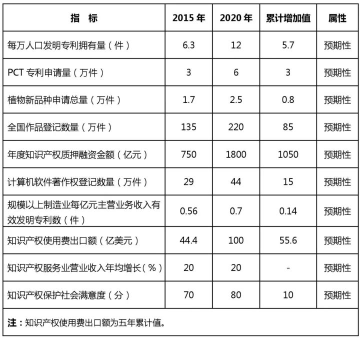 知识产权行业发展与投融资报告 （2016-2017）--政策梳理篇