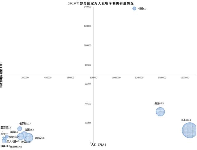 14个国家「万人发明专利拥有量」对比！