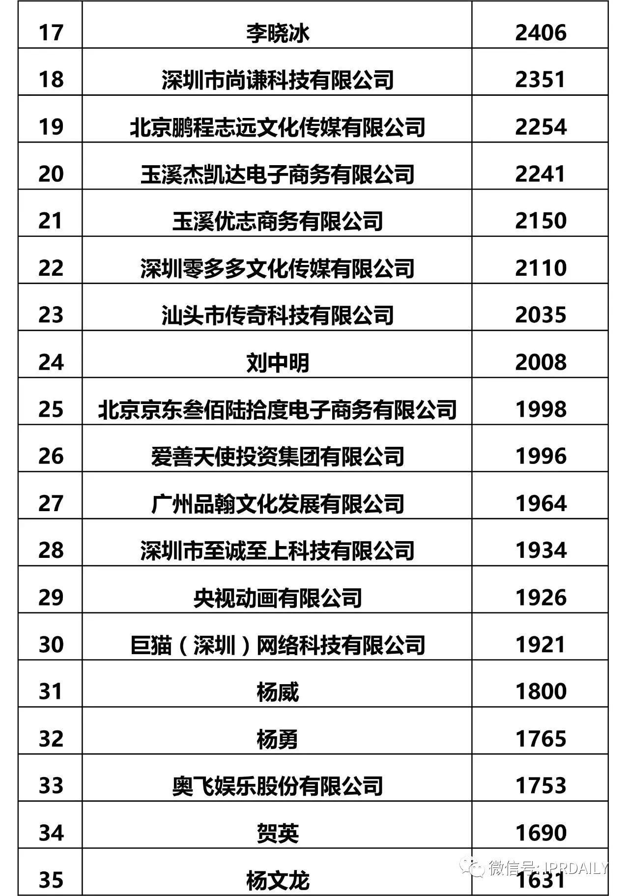 IPRdaily发布2017全国申请人商标申请量排名（前100名）