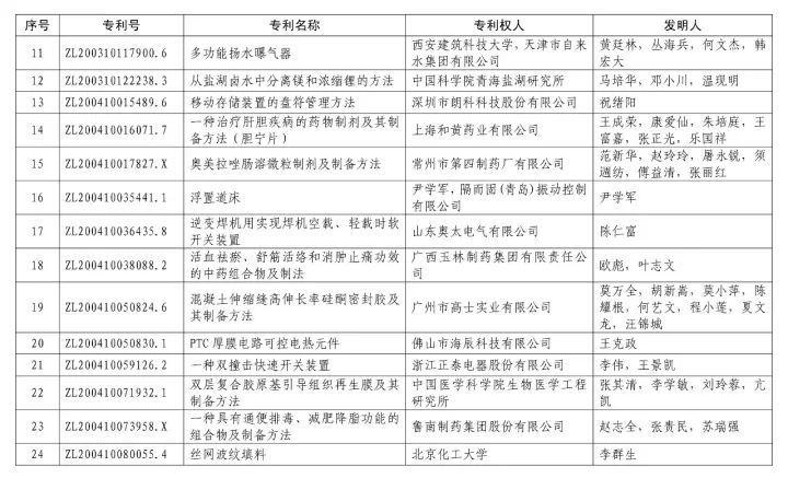 第十九届「中国专利奖」授奖名单公布！（附获奖名单）