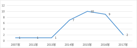 知识产权行业发展与投融资报告 （2016-2017）--融资动向篇