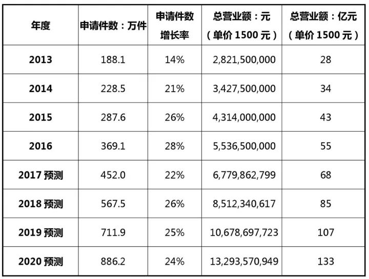 2017-2020年知识产权市场规模预测报告