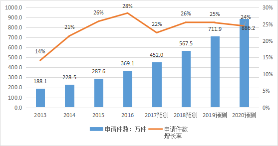 2017-2020年知识产权市场规模预测报告