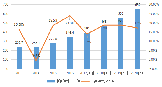 2017-2020年知识产权市场规模预测报告