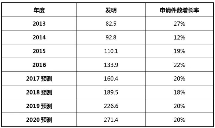 2017-2020年知识产权市场规模预测报告
