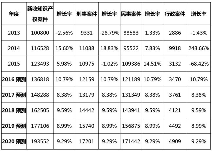 2017-2020年知识产权市场规模预测报告