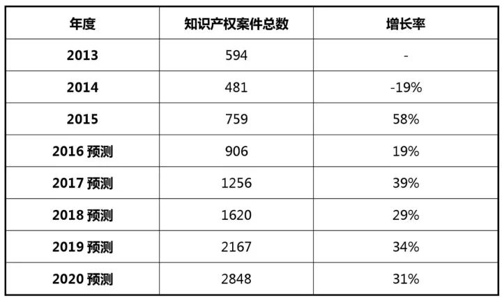 2017-2020年知识产权市场规模预测报告