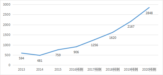 2017-2020年知识产权市场规模预测报告