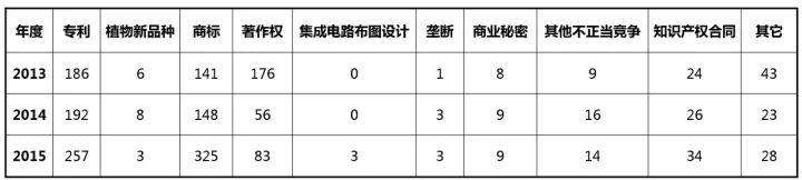 2017-2020年知识产权市场规模预测报告