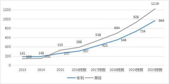 2017-2020年知识产权市场规模预测报告