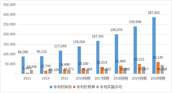 2017-2020年知识产权市场规模预测报告