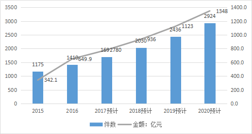 2017-2020年知识产权市场规模预测报告