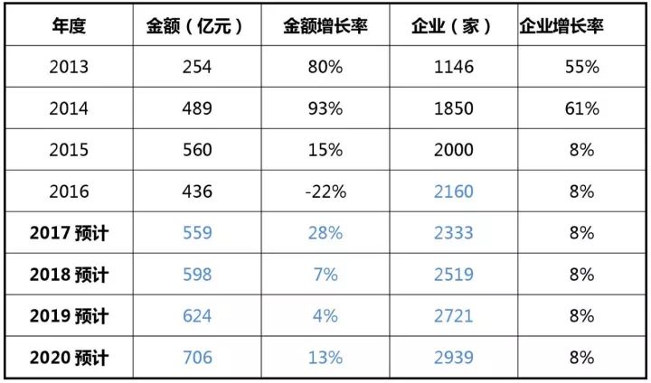 2017-2020年知识产权市场规模预测报告