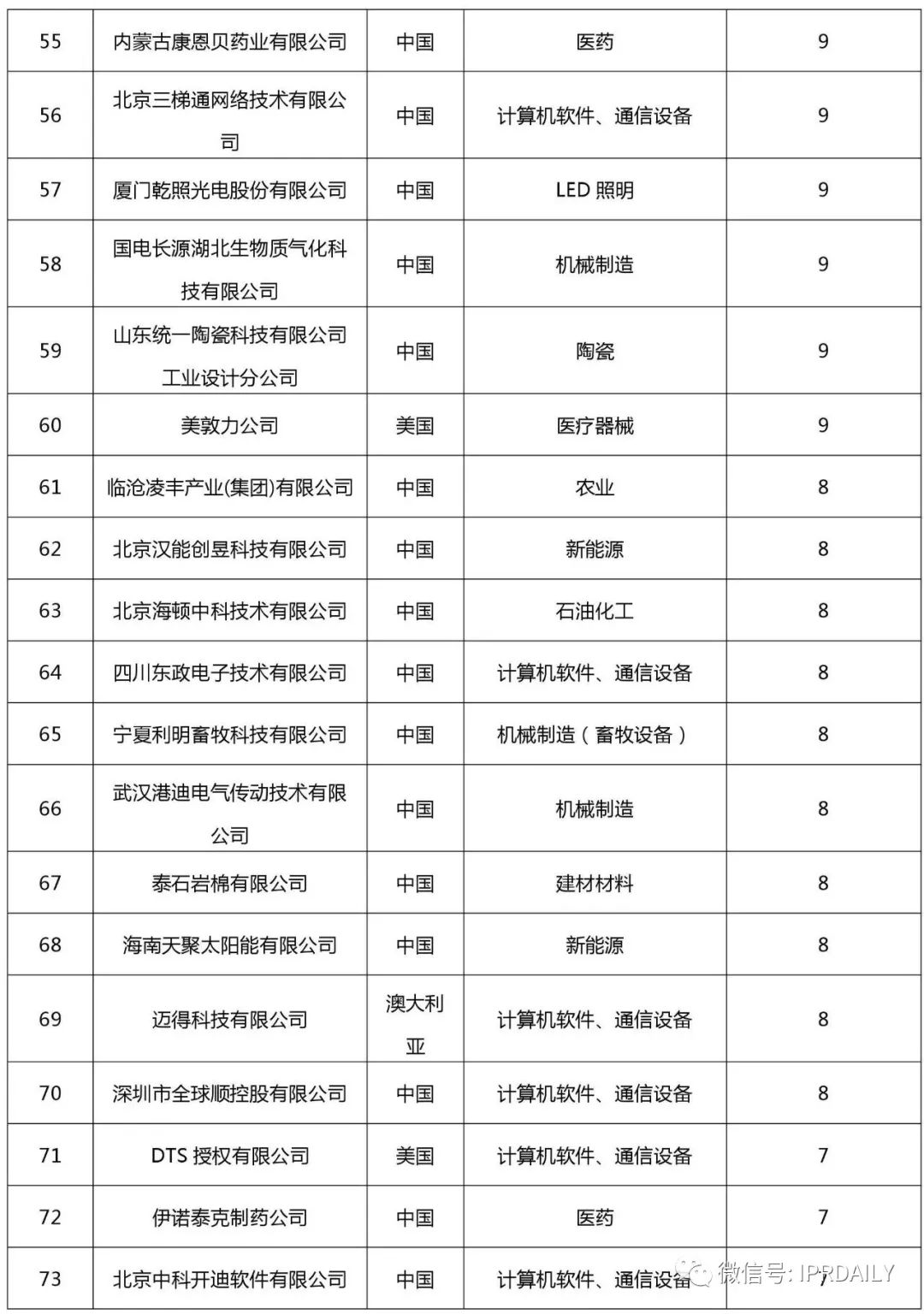 2017企业专利运营许可排名（前100名）