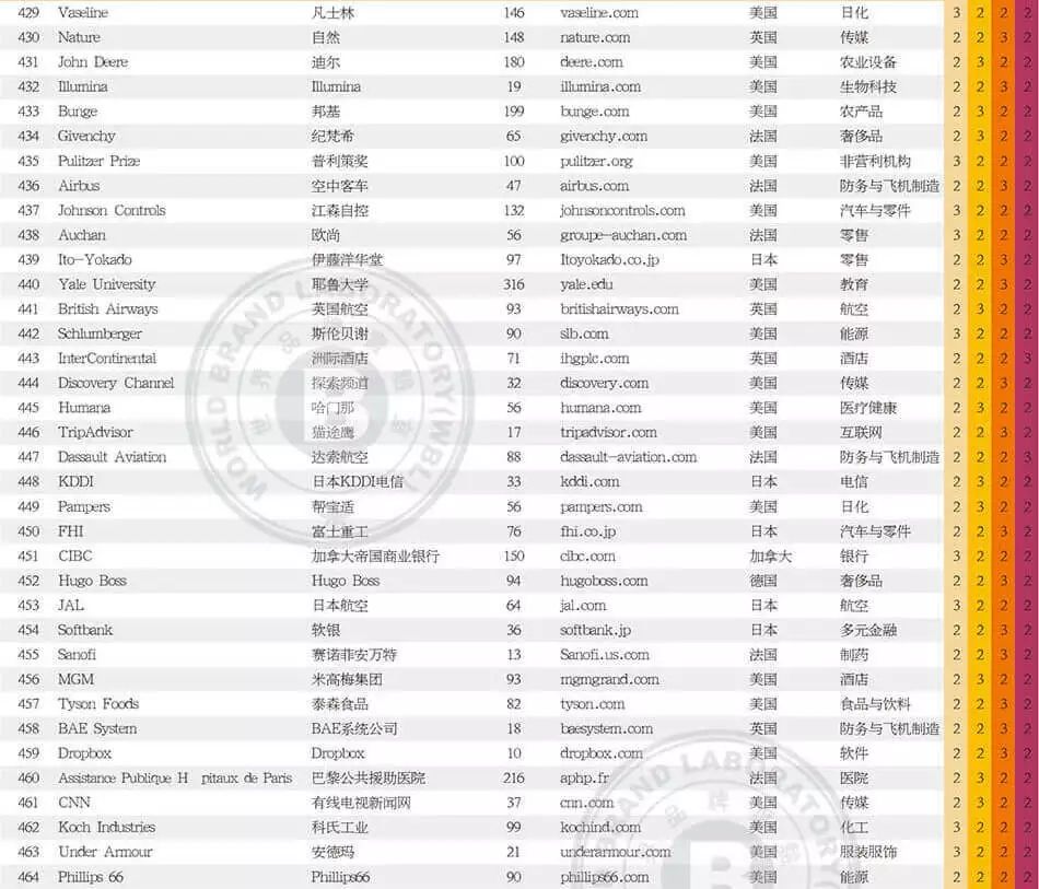 世界品牌实验室发布2017年世界品牌500强！（中英文对照）