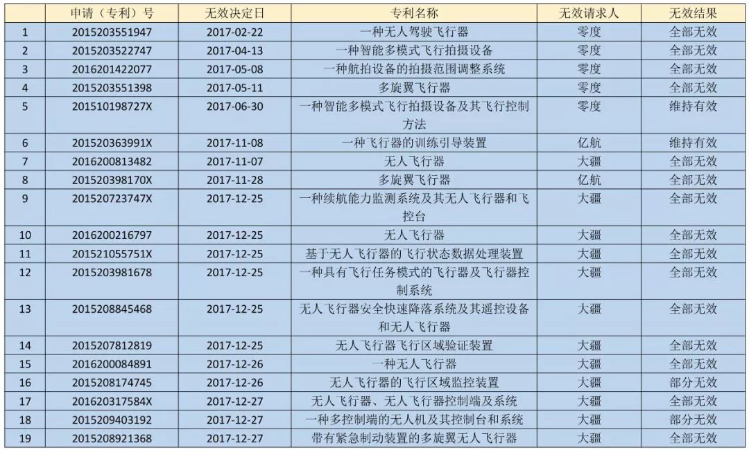 17件专利被无效！“专利流氓”遭大疆阻击