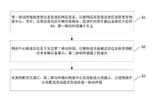 “快递啊？我不在家，放我后备箱里吧！”
