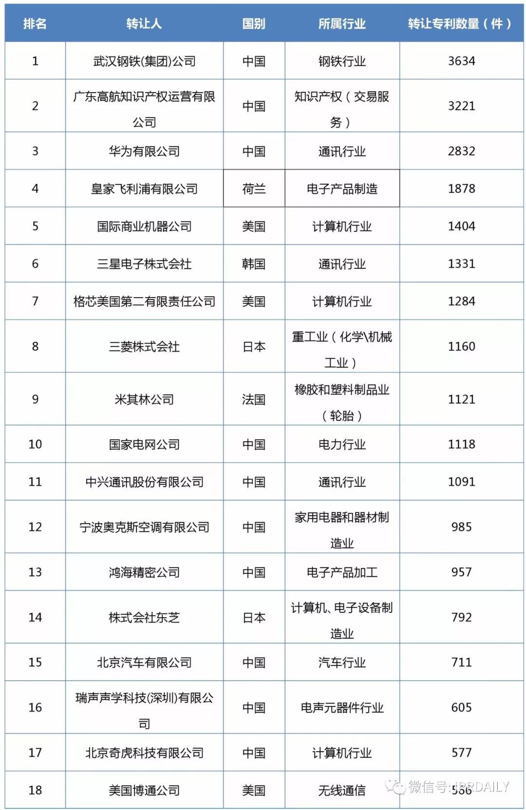 2017企业专利运营转让排名（前100名）