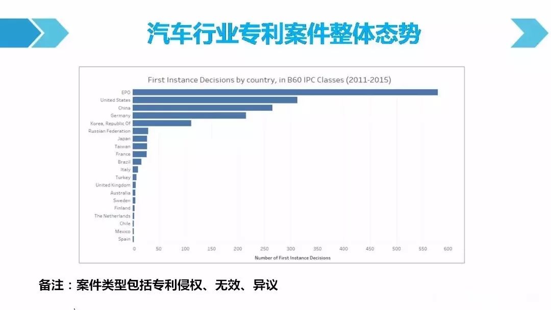 一图看懂「汽车行业专利诉讼竞争态势」报告