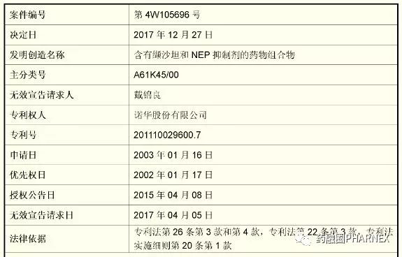 百亿级重磅大药LCZ696遭遇专利阻击！组合物专利被宣告全部无效