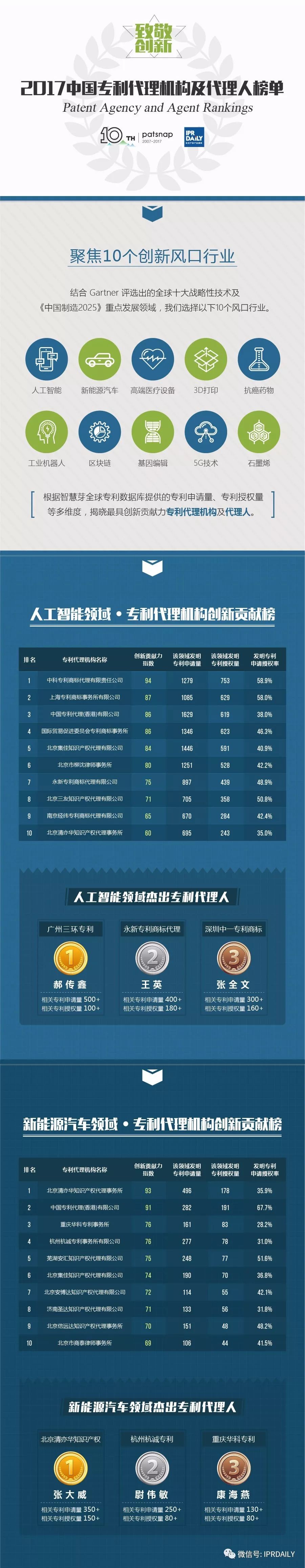 【致敬创新】2017中国各领域专利代理机构及代理人榜单