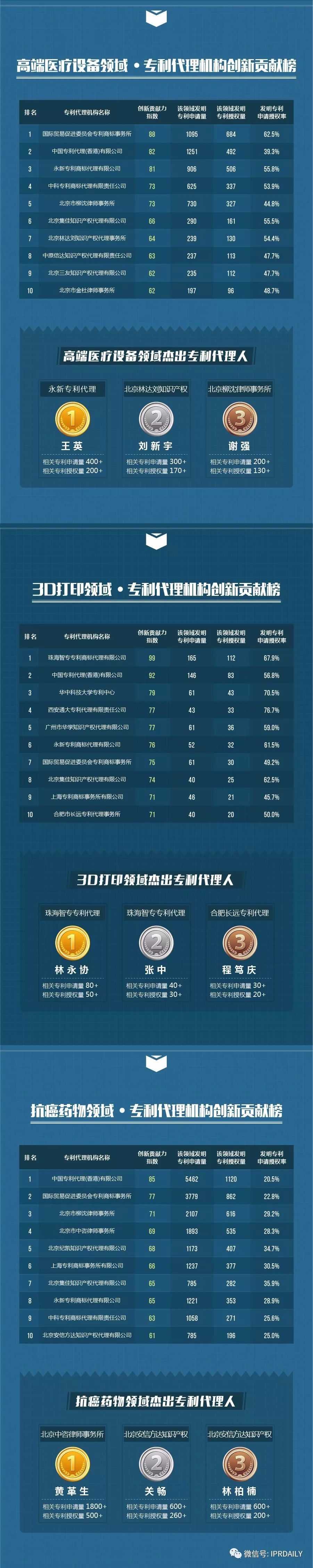 【致敬创新】2017中国各领域专利代理机构及代理人榜单