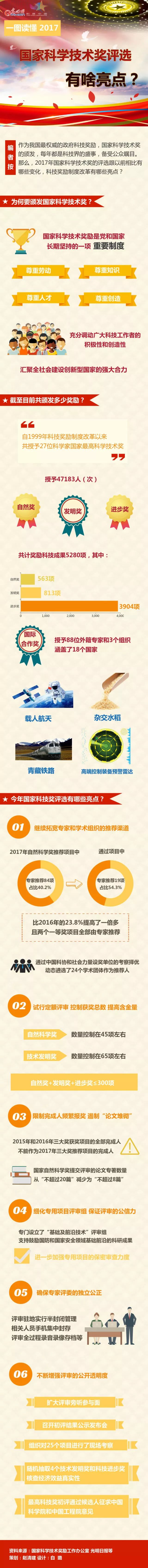 一图看懂2017年国家科学技术奖评选六大亮点