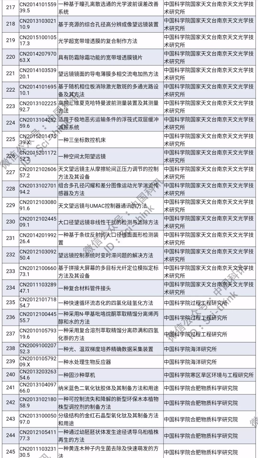 中科院将举行首次专利拍卖！（1006件专利参拍信息汇总）