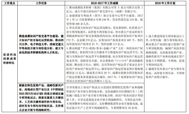 《长江经济带创新驱动产业转型升级“十三五”知识产权工作方案》2016-2017 年工作绩效及2018 年工作计划（全文）