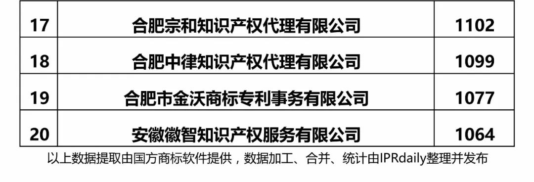 2017年安徽省代理机构商标申请量排名榜（前20名）