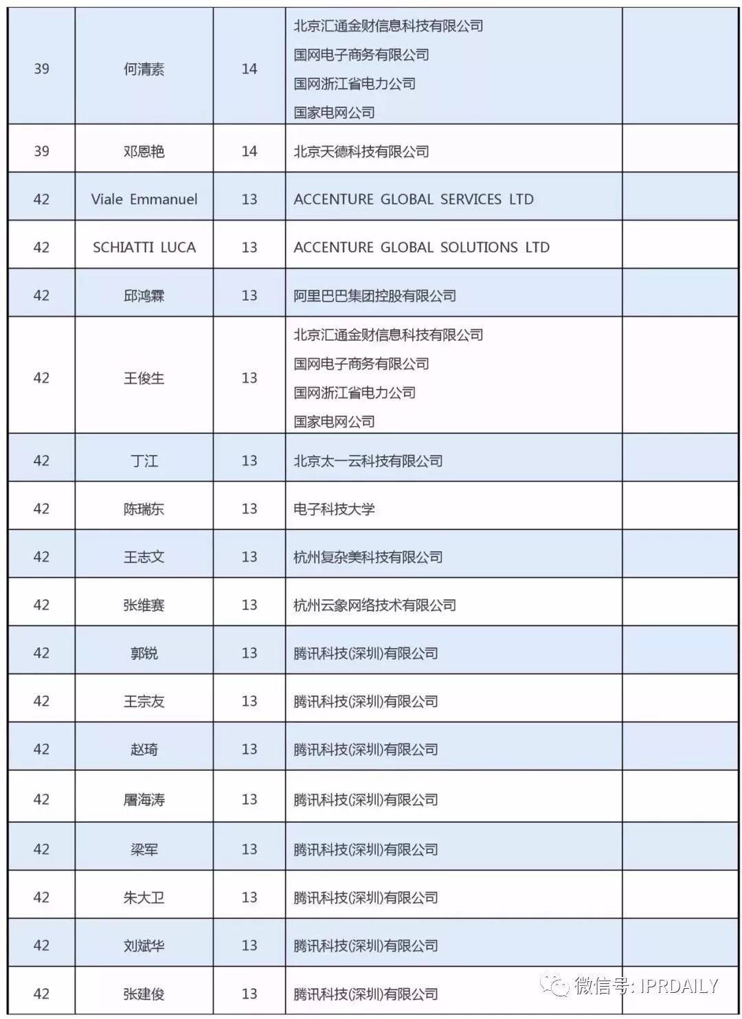 全球区块链专利创新人才榜单（前100名）