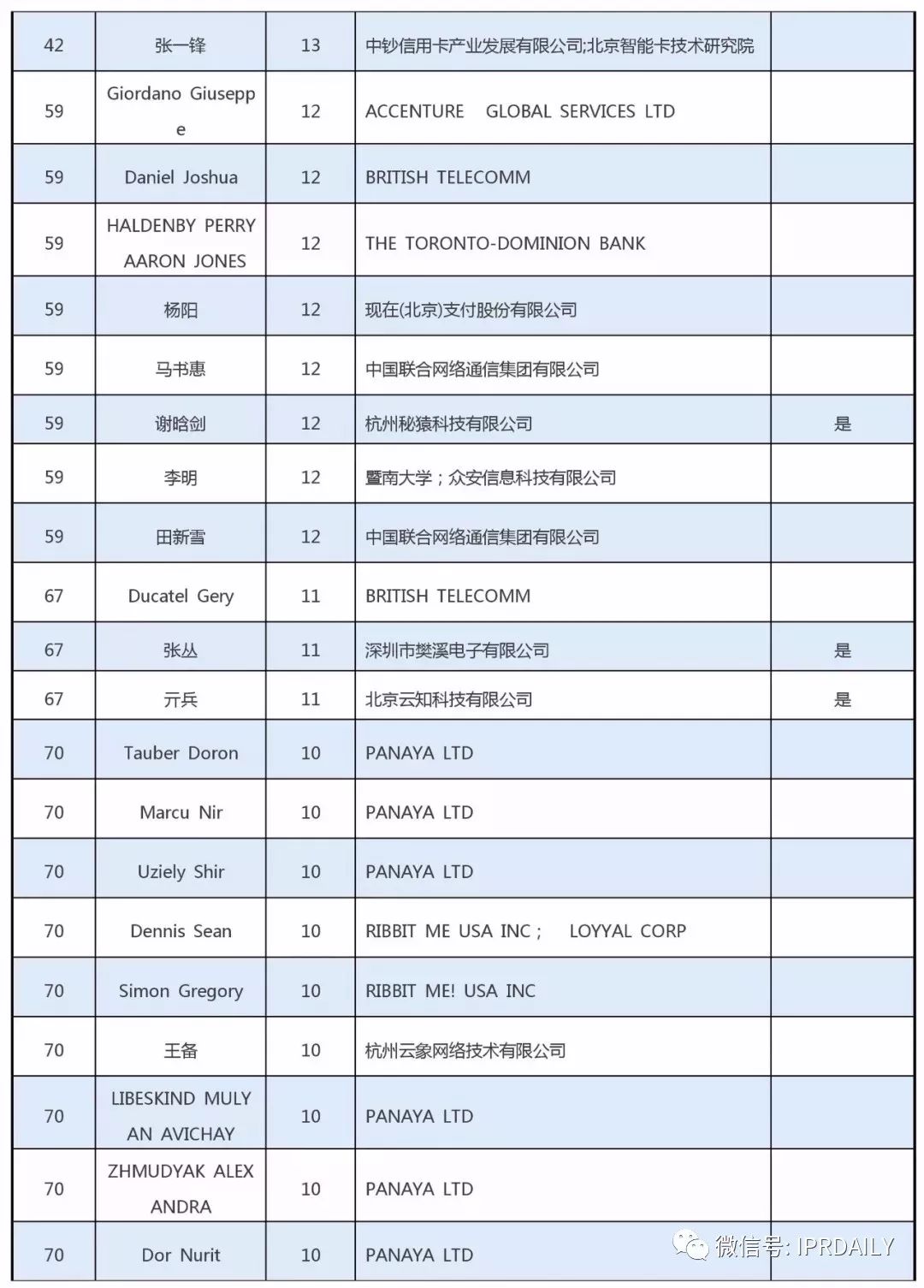 全球区块链专利创新人才榜单（前100名）