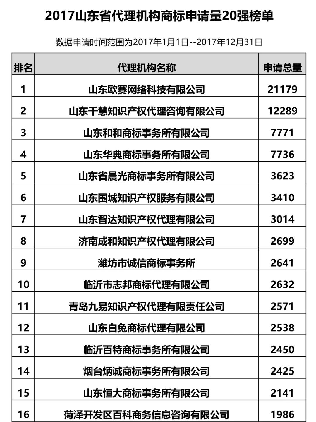 2017年山东省代理机构商标申请量排名榜（前20名）